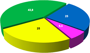 Новобудови м. Бровари: розподіл по класах комфортності (%)